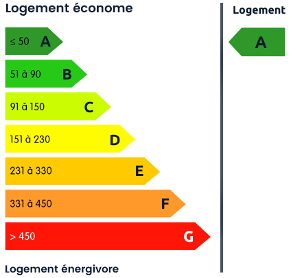 DPE Energie : A